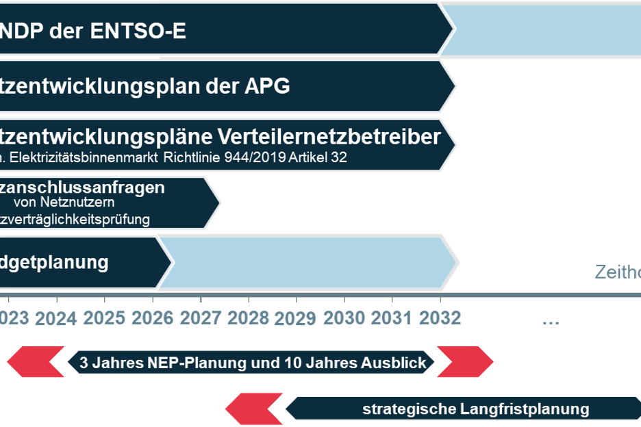 Zeithorizonte der Netzplanung